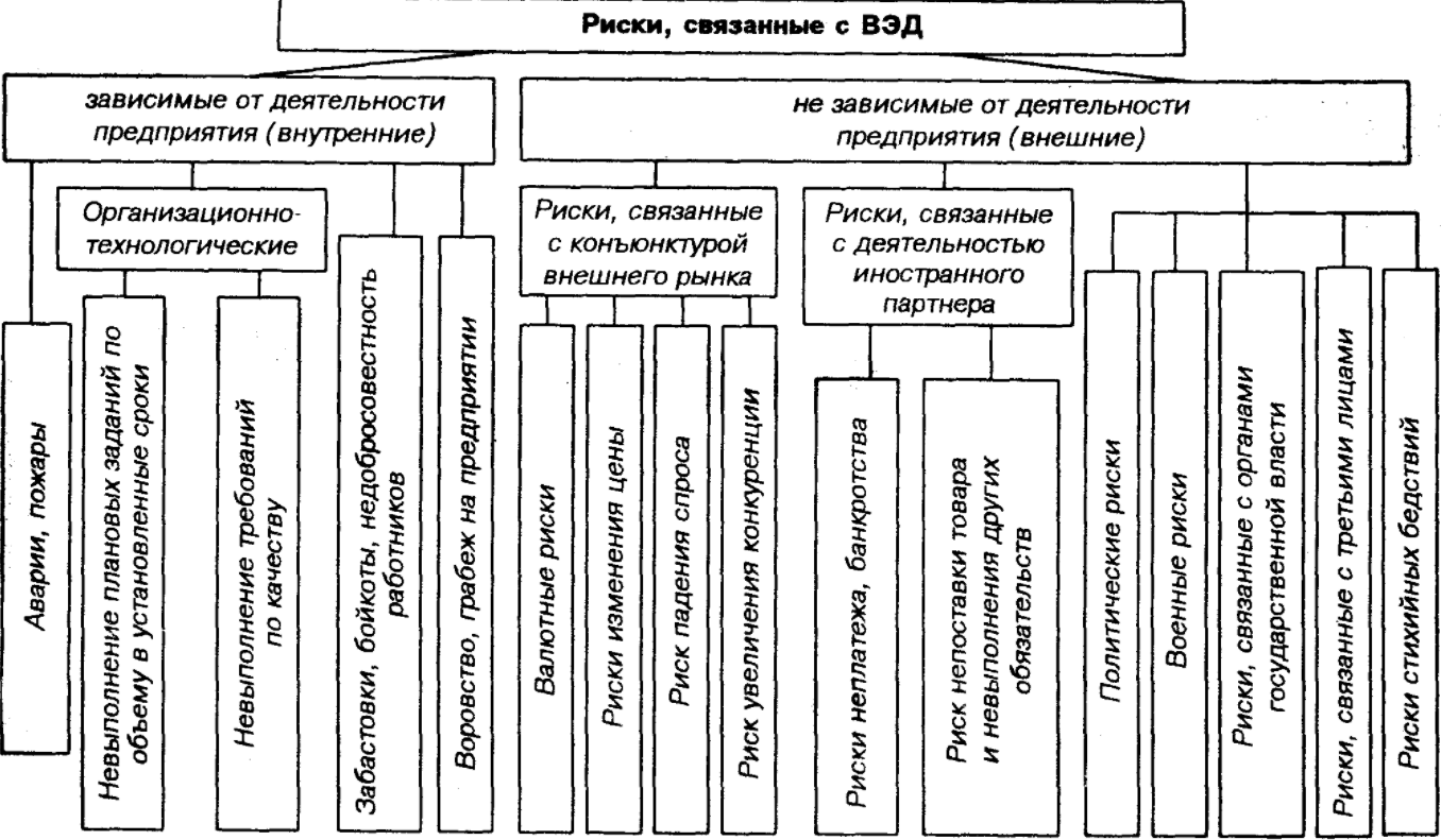 Оценка внутреннего риска - Классификация рисков