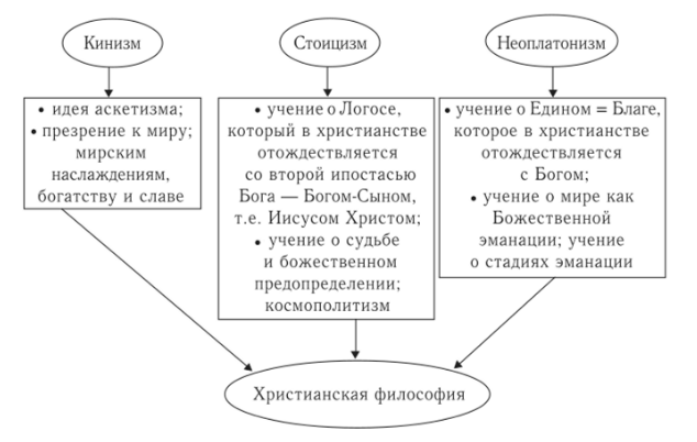 Неоплатонизм и христианство - Влияние античной философии на христианскую философию