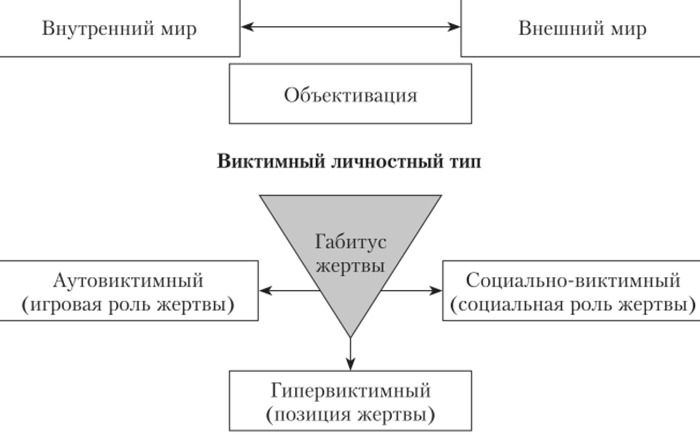 Исследование психологических особенностей лиц с различным типом виктимности - Понятие и тема виктимологии