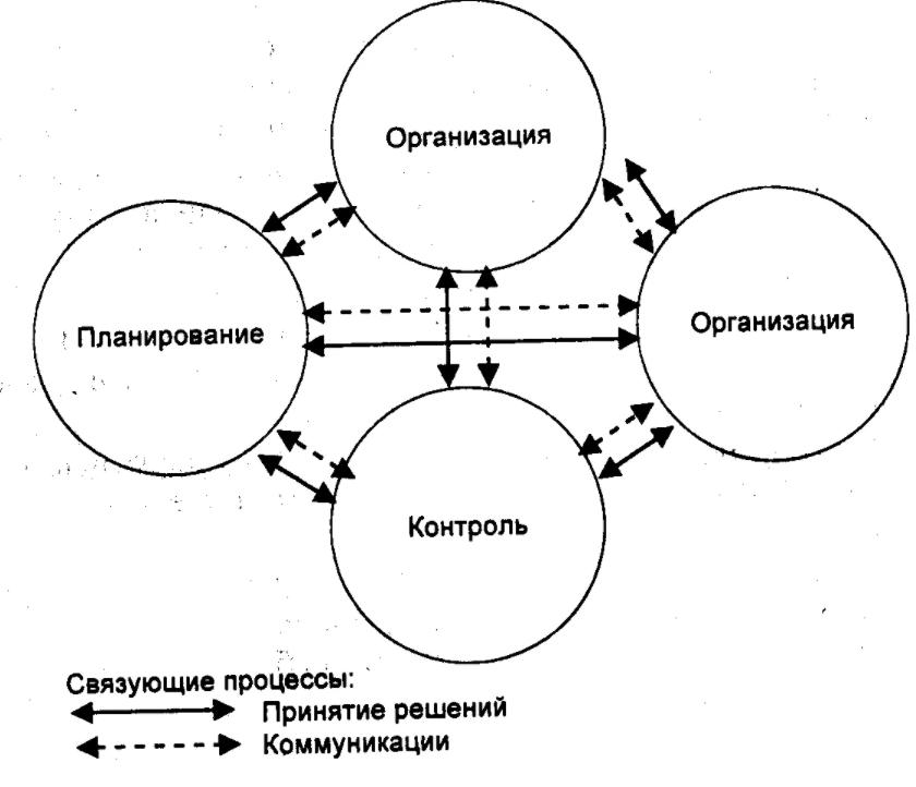 Организация деятельности предприятия как функция менеджмента - Содержание организации как функции управления