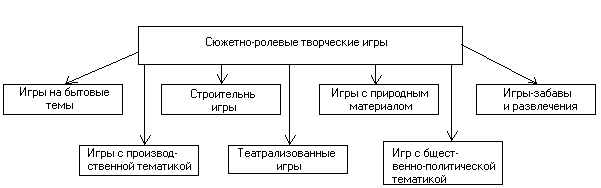 Сюжетно-ролевая игра как средство развития гендерных представлений у старших дошкольников - Гендерное воспитание в условиях дошкольного учреждения