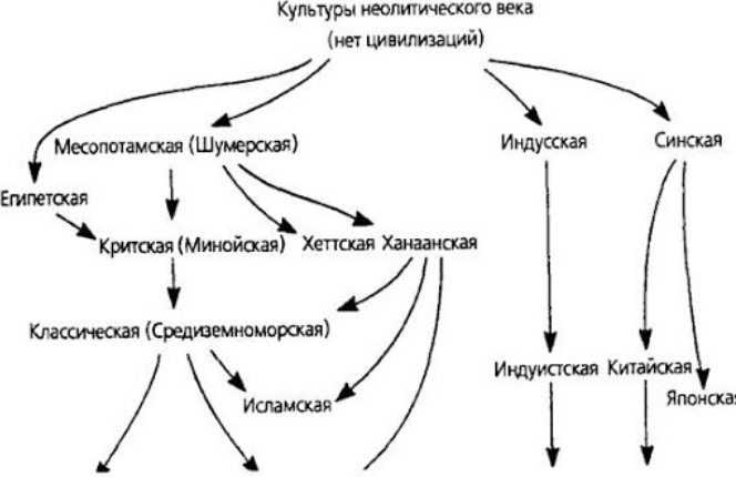 Законы истории как законы взаимодействия стран, народов и цивилизаций. Алгоритмы исторического взаимодействия - Зарождение и эволюция двух типов цивилизаций