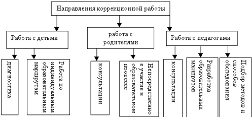 Содержание и приемы коррекционно-педагогической помощи детям - Особенности психолого-педагогического развития детей