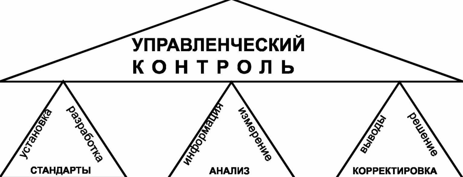 Объекты управленческого контроля - Корпоративный менеджмент - сущность, основные понятия, особенности менеджмента в туризме