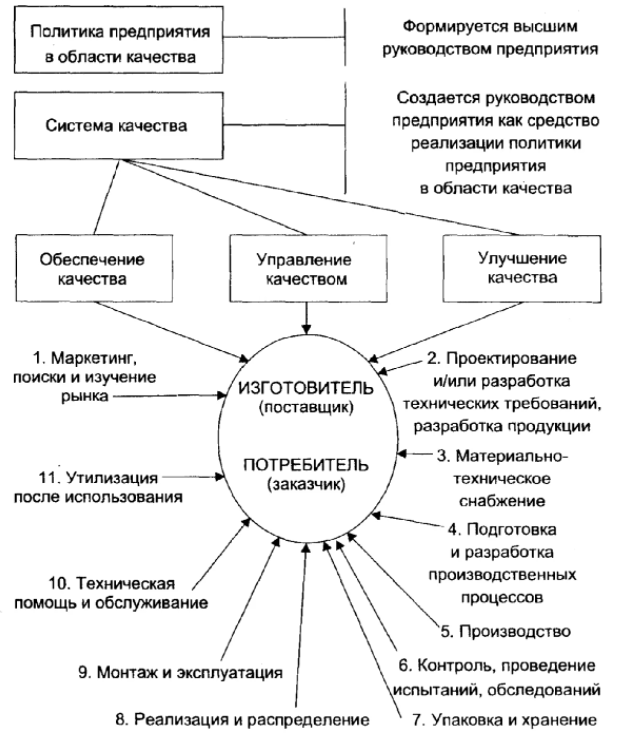 Объекты управления в системе управления качеством - Система управления качеством продукции