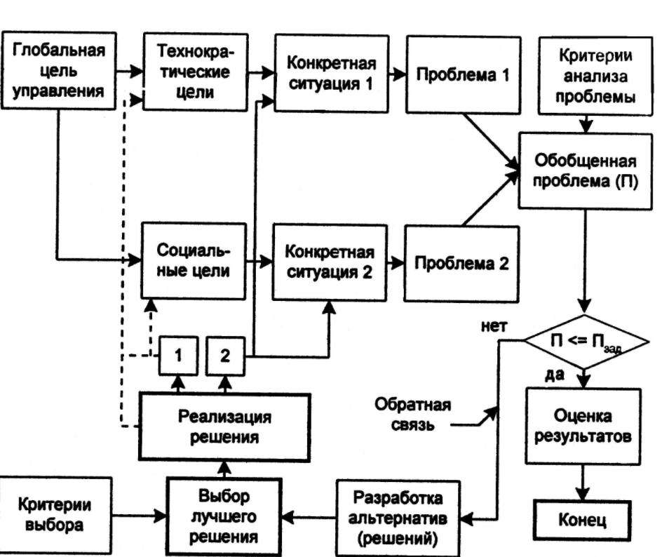 Ориентирующие управленческие решения - Цели, приоритеты, ценности