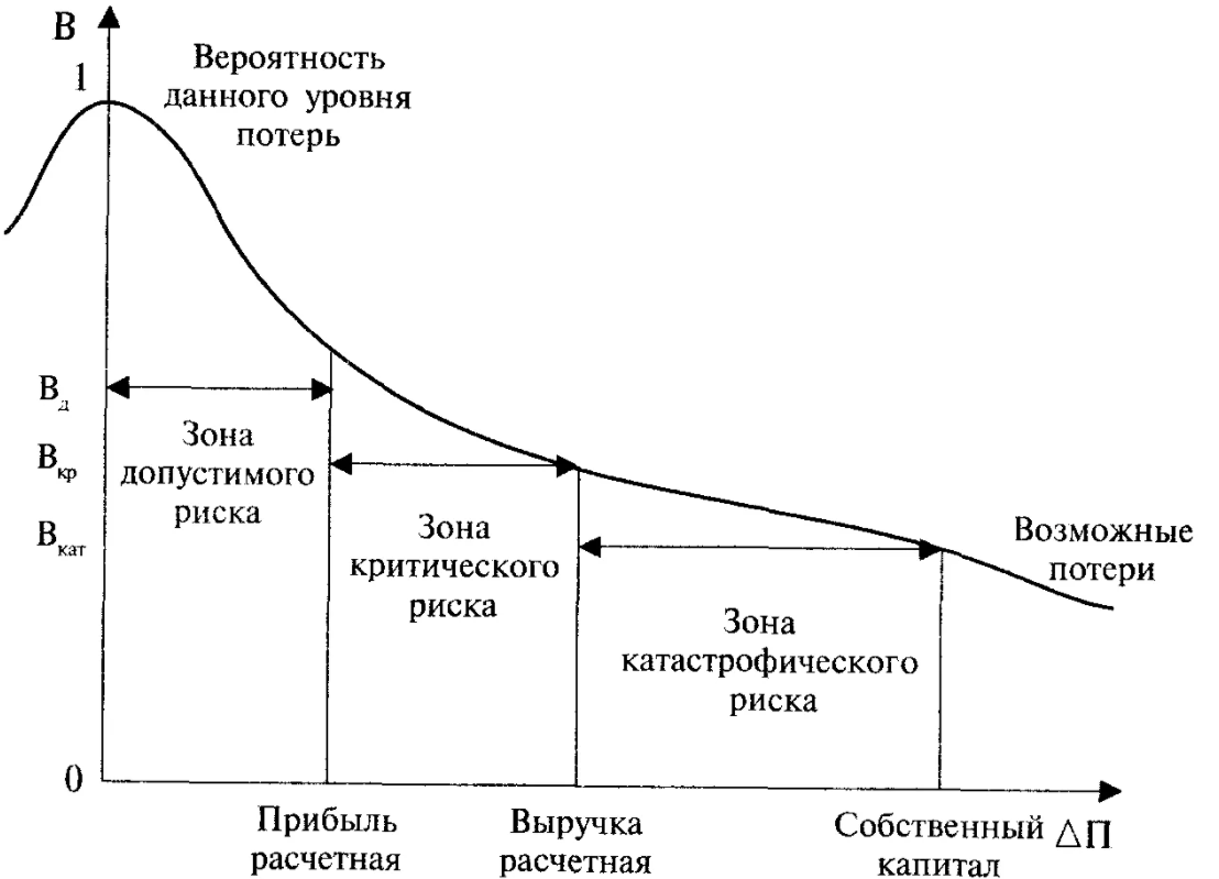 Основная цель риск-менеджмента - Прогноз риска