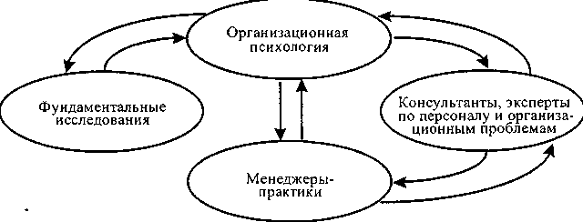 История развития организационной психологии - Периодизация истории психологии