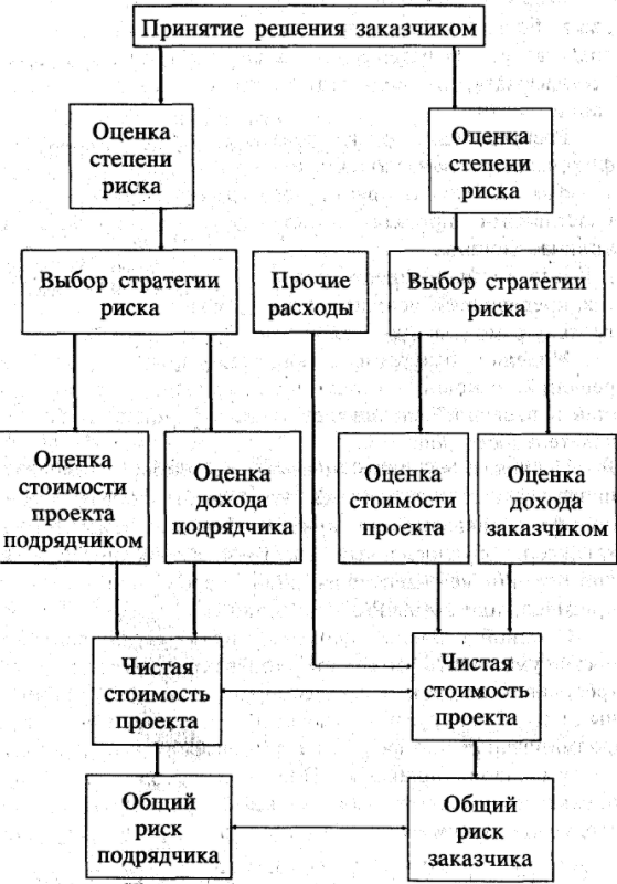 Оценка рисков при принятии управленческого решения - Источники и виды неопределенности