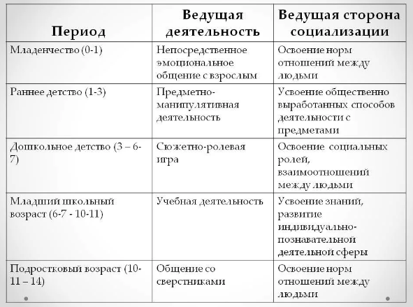 Период раннего детства и ведущая деятельность - Особенности развития детей  в раннем возрасте