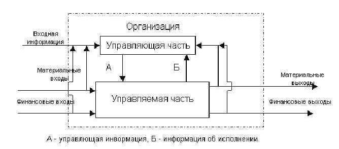 Проектирование управленческой структуры и системы управления - Понятия и виды производства и его организации 