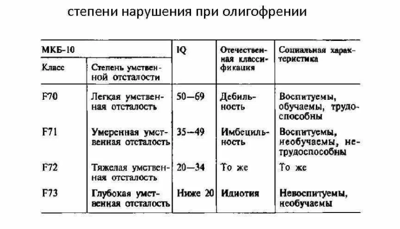 Недоразвитие психических процессов - Структура дефекта при олигофрении