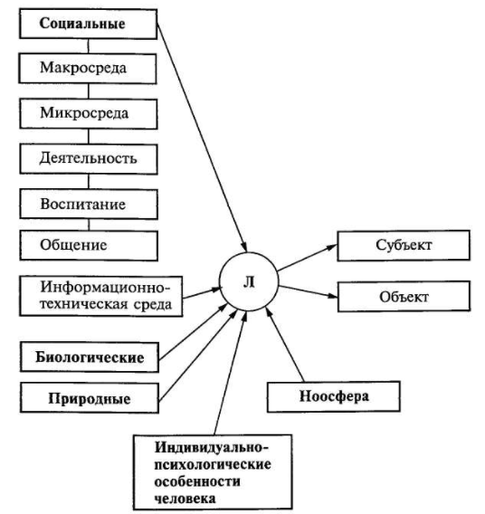 Особенности и факторы развития и формирования личности