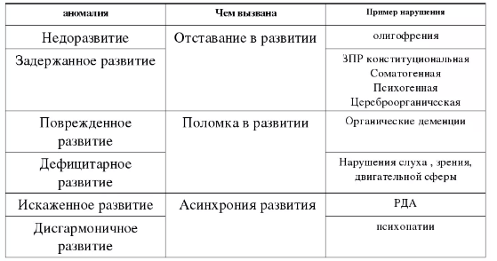 Парциальность расстройств по Лебединскому - Понятие «дизонтогенез» и основные типы психического дизонтогенеза