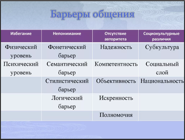 Пример фонетического барьера - Классификация коммуникативных барьеров