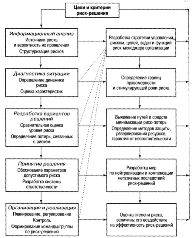 Оценка последствий управленческих решений - Основы методов оценки последствий управленческих решений