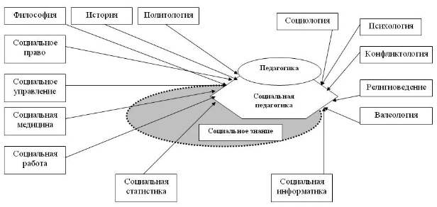 Теория и история социальной педагогики