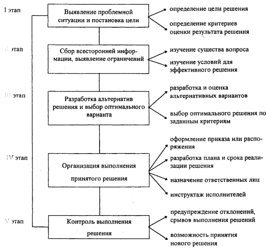 Особенности управленческих решений - Децентрализация и факторы, влияющие на качество принятия решений