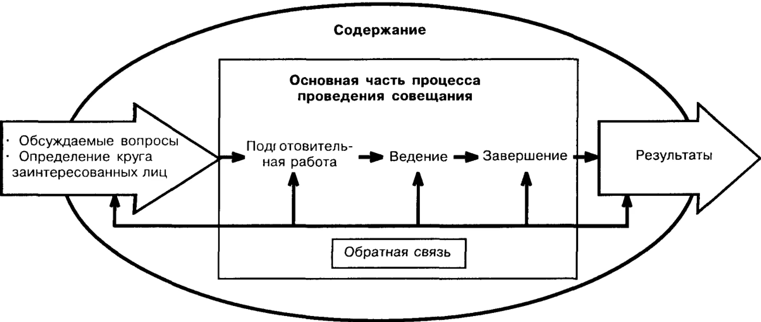 Организация деловых совещаний - Основные правила проведения делового совещания