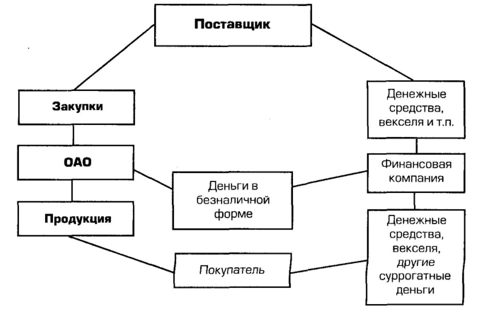 Оценка риска поставщика - Виды закупок