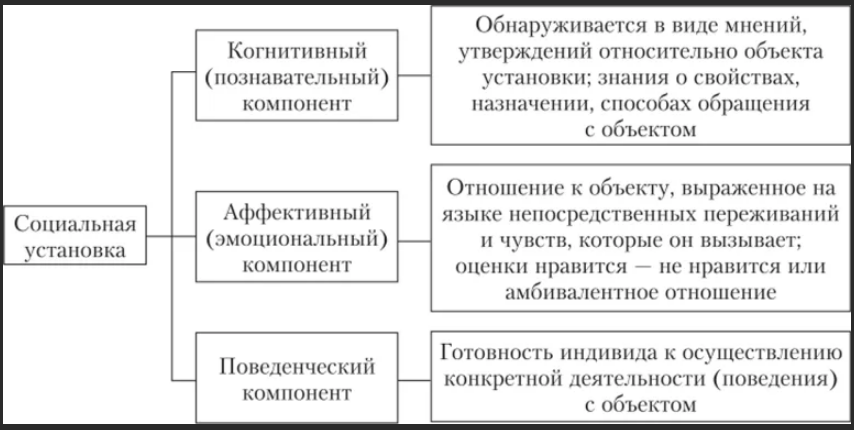 Понятие социальной установки в психологии - Проблема социальной установки в психологии 