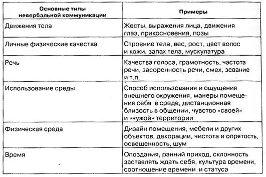 Невербальная коммуникация у детей и подростков - Общетеоретическая характеристика невербального компонента общения