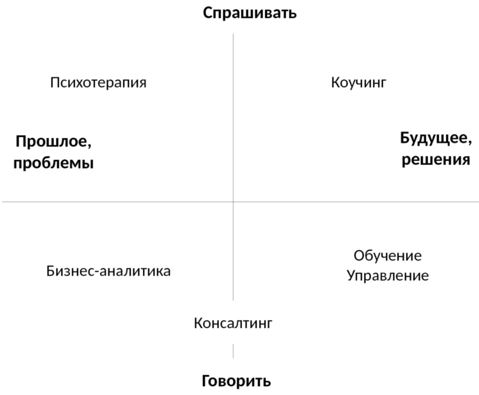 Организационный коучинг - Концепция коучинга