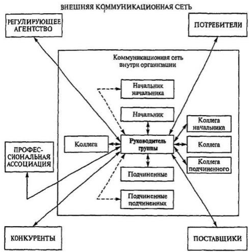 Понятие власти и ее роль в коммуникациях и менеджменте - Функции и виды коммуникации в системе государственного управления 