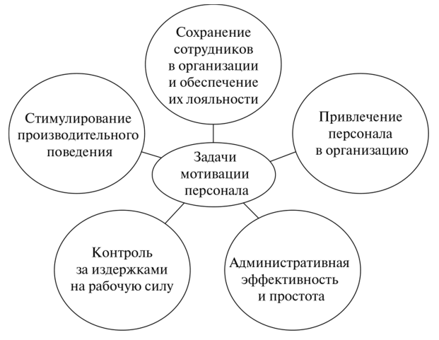 Построение системы мотивации на предприятии - Этапы построения системы мотивации на предприятии и пути ее повышения 