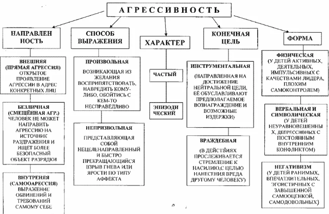 Психологическая коррекция подростковой агрессивности - Причины детской агрессивности