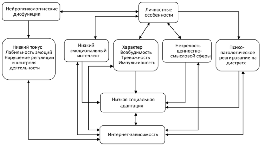 Интернет-зависимость: психологические особенности и пути преодоления - Интернет, его "патологическое использование"