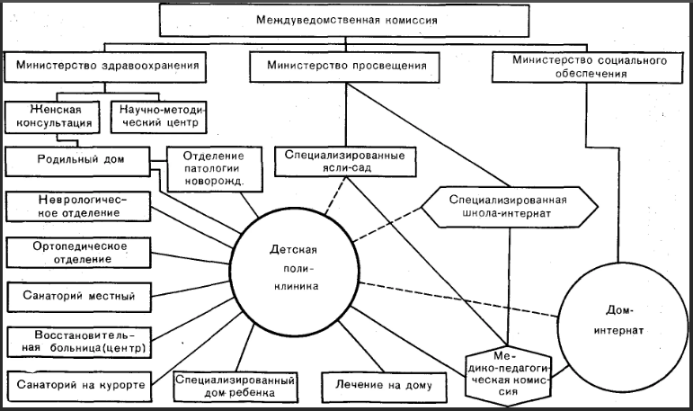 Психологическая коррекция ДЦП  -  Медицинская коррекция