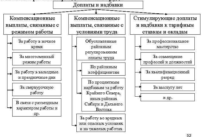 Планирование фондов заработной платы предприятия - Структура фонда заработной платы