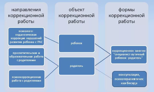 Психологическая коррекция семьи -  Направления коррекционной работы с семьей