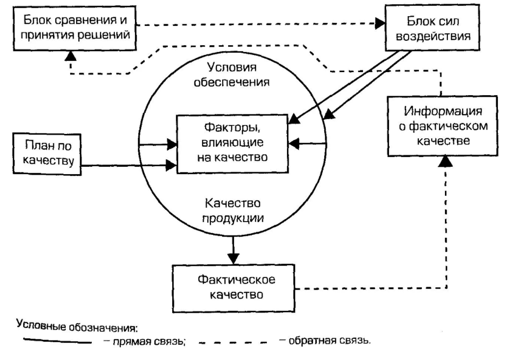 Оценка управления качеством - Понятие и функции управления качеством продукции