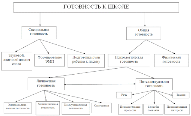 Проблема готовности ребенка к обучению в школе. Критерии и виды готовности -  Виды психологической готовности детей к школе психомоторная готовность