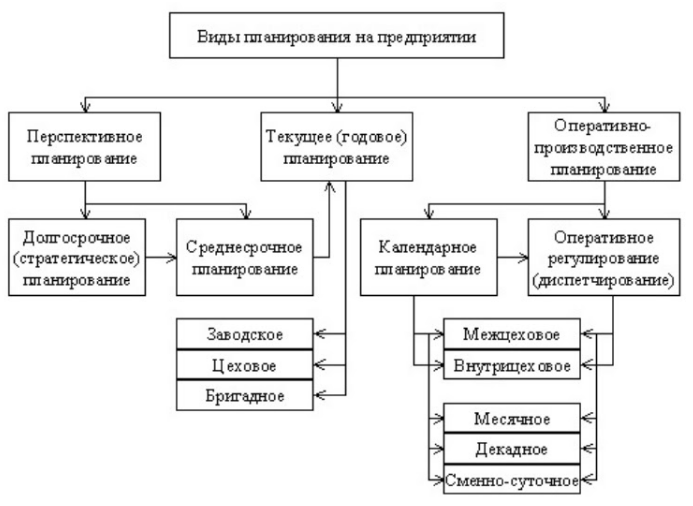 Планирование на предприятии строительной отрасли - Понятие и виды затрат