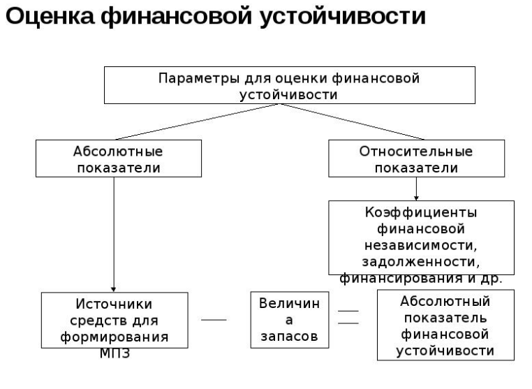 Показатели, определяющие финансовое положение предприятия - Понятие инвестиционной привлекательности предприятия и факторы, ее определяющие