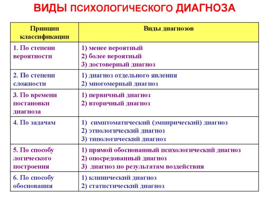 Психологический диагноз и его виды - Понятие психологического диагноза