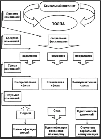 Психологические особенности толпы - Сущность толпы