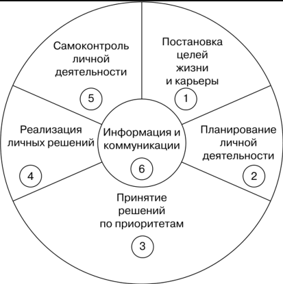 Персональный менеджмент - Сущность персонального менеджмента