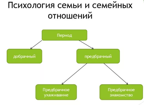 Психологические особенности отношений в семье - Психология семейных отношений