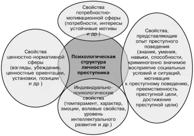 Психологические особенности личности преступника - Психологические особенности личности преступника