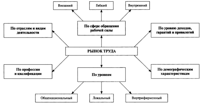 Психологические особенности рынка труда - Рынок труда