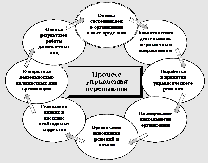 Психология управления персоналом - Управление персонал отбор кадры