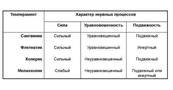 Психологические особенности темперамента -  Общее понятие о темпераменте 