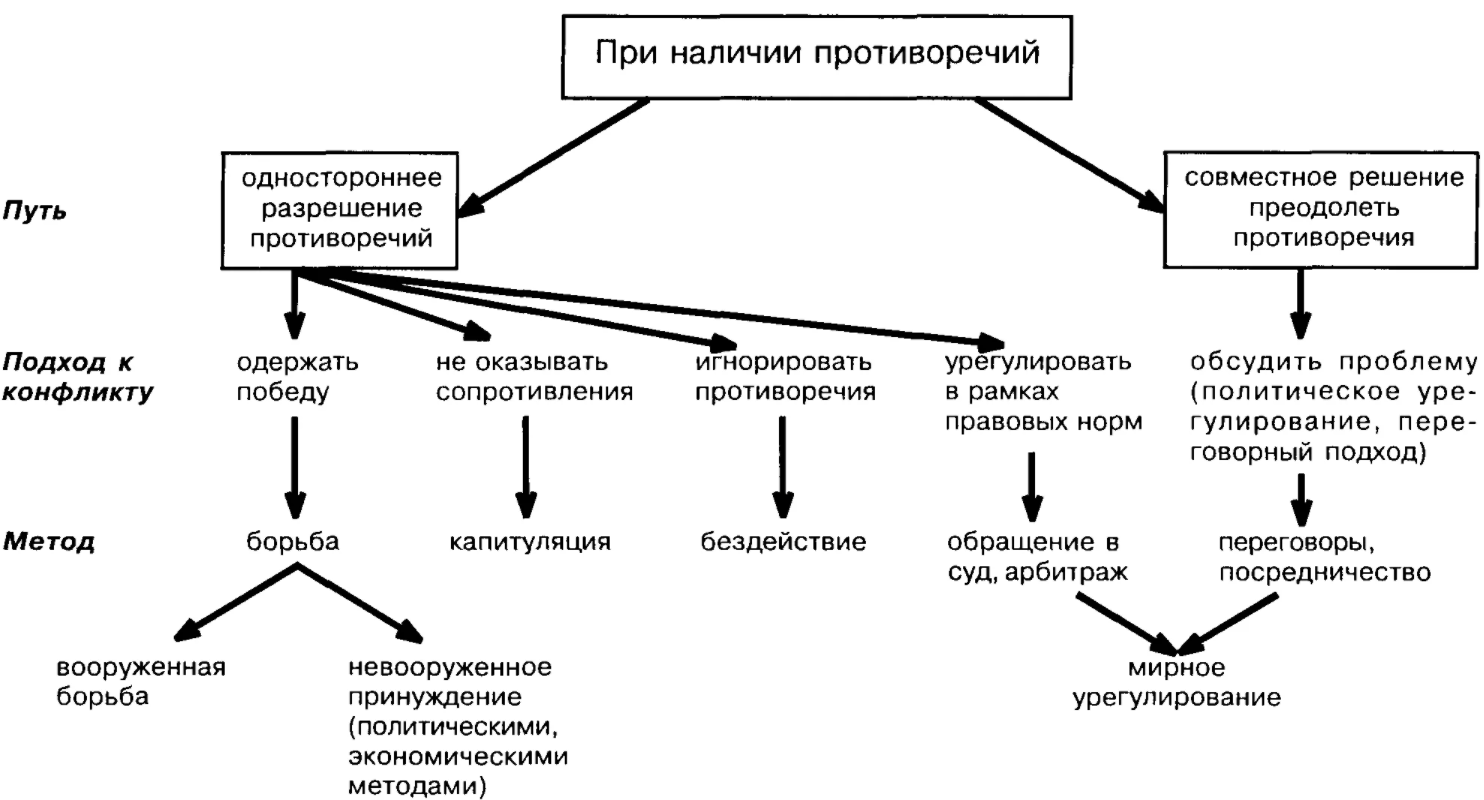 Оптимальное управленческое решение как условие предупреждения и разрешения конфликтов - Структура конфликта