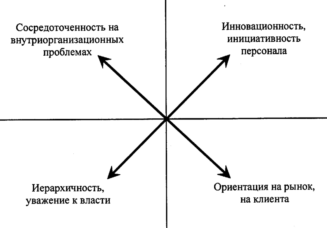 Организационный диагноз - Разработка систем управления