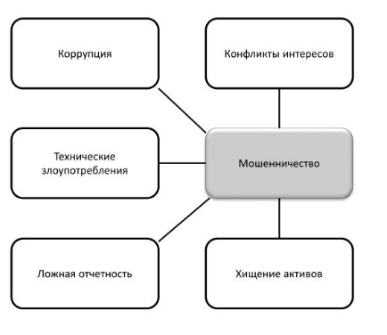 Противодействие корпоративному мошенничеству - Экономическая безопасность — основа национальной безопасности страны