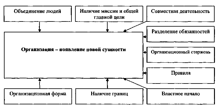 Природа и сущность организации - Понятие и сущность организации